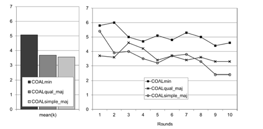 Bar chart on the left shows mean coalition size for COALmin, COALqual_maj, and COALsimple_maj. Line chart on the right plots these 3 series across rounds 1 through 10 with labeled axes and a legend.