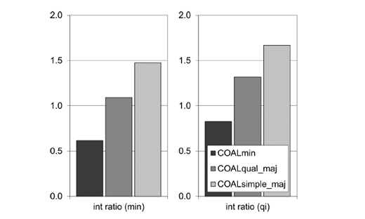 Two bar charts compare COALmin, COALqual_maj, and COALsimple_maj. The left chart shows int ratio (min) from 0 to 2. The right chart shows int ratio (qi) from 0 to 2. Both include a legend and vertical value axes.