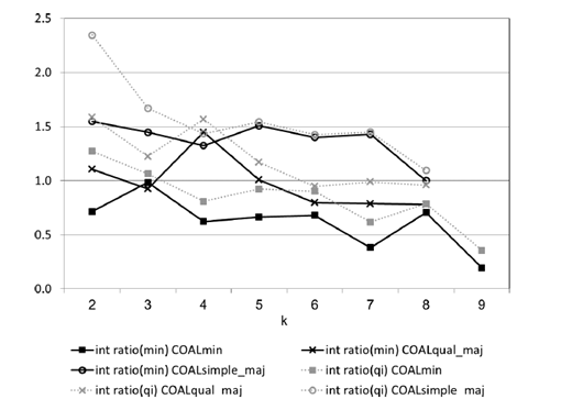 Line chart showing int ratio on the vertical axis from 0 to 2.5 and k on the horizontal axis from 2 to 9. It displays six labeled series for COALmin, COALqual_maj, and COALsimple_maj using solid and dotted lines with distinct markers.