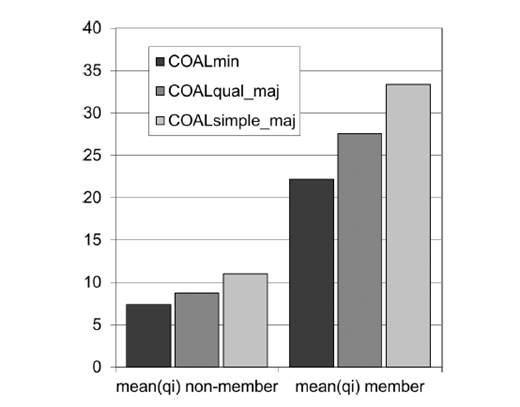 Bar chart comparing mean qi for non-members and members. Each group shows 3 bars labeled COALmin, COALqual_maj, and COALsimple_maj. Vertical axis ranges from 0 to 40 with a legend in the upper area.