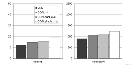 Two bar charts compare VCM, COALmin, COALqual_maj, and COALsimple_maj. The left chart shows mean qi with a vertical axis from 0 to 50. The right chart shows mean pay with a vertical axis from 0 to 2500. Both include a legend.