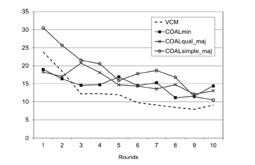Line chart showing values from 0 to 35 on the vertical axis and rounds 1 to 10 on the horizontal axis. It displays 4 labeled series: VCM, COALmin, COALqual_maj, and COALsimple_maj, each with distinct line styles and markers.