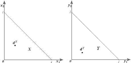 Two triangular graphs labeled X and Y show normalized feasible sets for single-issue bargaining problems. Each triangle spans (0,0), (1,0), and (0,1), with disagreement points dˣ and dʸ marked inside their respective triangles. Axes are labeled x₁/x₂ and y₁/y₂.