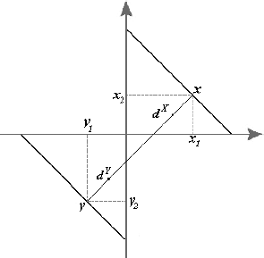 2D vector diagram with vectors v and x, showing components v₁, v₂, x₁, x₂. Dashed lines project components onto axes. Distances dᵥ and dˣ indicate vector magnitudes. Axes have arrows marking positive x and y directions.