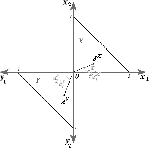 X-shaped coordinate system with axes x1,x2,y1 and y2 extending from 0. Vectors d power x and d power y point along x1 and y1. Labels x'/d1 power x and y'/d1 power y suggest normalized projections.