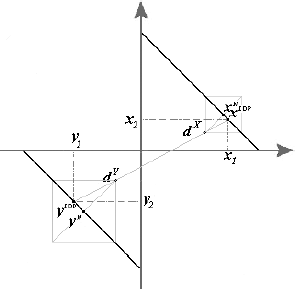 Diagram with axes x1 and x2 showing convex feasible region bounded by thick lines. Points a power v and a power LDP and disagreement point v are marked. Dashed lines connect v to solutions, illustrating Nash and LDP outcomes.