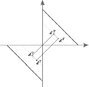 Diamond-shaped coordinate diagram with intersecting lines and directional arrows. A diagonal vector is shown with components d power x and d power y, representing horizontal and vertical displacements. Used to illustrate vector decomposition or transformation.