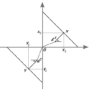 X-shaped coordinate diagram with origin 0, points x(x1,x2) and y(y1,y2) on opposite lines. Distances d power x and d power y how perpendiculars from each point to the opposing line, illustrating geometric relationships in 2D space.