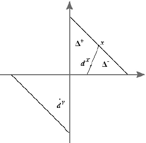 Coordinate diagram with axes and vectors d power x and d power y pointing diagonally in opposite quadrants. Regions Δ power +,Δ power -, and Δ power x are labeled in the first quadrant. Used to illustrate directional displacement and region partitioning.