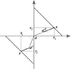 Diagram with origin 0, vectors v and x pointing in opposite directions. Components v1,v2,x1,x2 shown with dashed projections on axes. Angle theta between vectors. Distances d power v and d power x mark projection separations.
