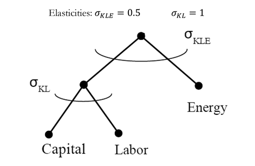Illustration showing nested CES diagram with curved branches connecting Capital and Labor under elasticity sigma sub KL equals 1, then merging with Energy under elasticity sigma sub KLE equals 0.5. All elements are labeled and arranged hierarchically.