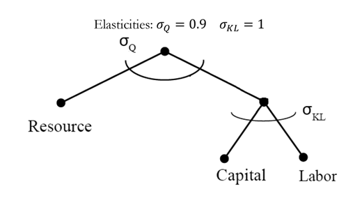 Illustration showing hierarchical diagram with three labeled inputs: Resource, Capital, and Labor. Capital and Labor merge under elasticity sigma sub KL equals 1 to form input Q, which then combines with Resource under elasticity sigma sub Q equals 0.9.