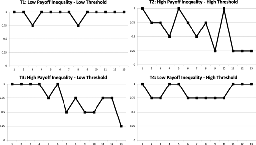 Diagram showing four line graphs labeled T1 through T4 with vertical axis coalition formation rate from minus 0.25 to 1.0 and horizontal axis time from 1 to 16. Each graph displays a treatment condition with a single fluctuating curve.