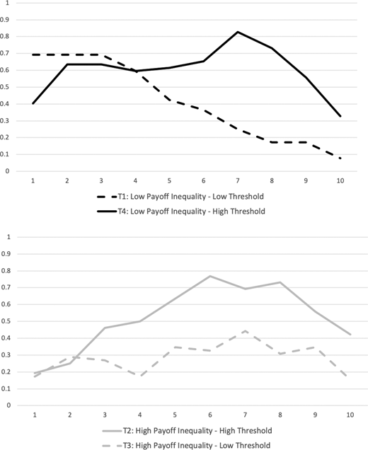 Illustration showing two line graphs with vertical axis as percent of ordered decisions and horizontal axis from 1 to 10. Top graph includes solid line T4 and dashed line T1. Bottom graph includes solid gray line T2 and dashed gray line T3. All lines vary across decisions.