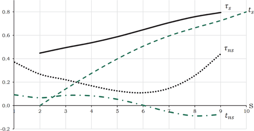 A line graph that Includes four labeled curves: solid black line tau sub s, dashed green line t sub s, dotted black line tau sub ns, and dash-dotted green line t sub ns, that compares Emission taxes and tariffs for signatories and nonsignatories.