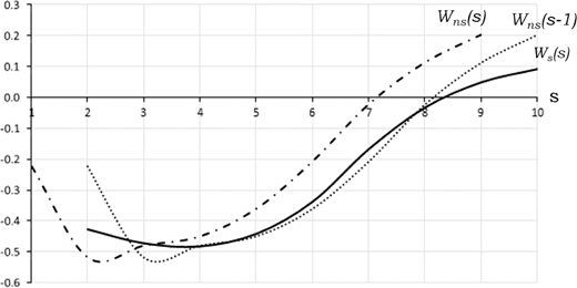 Illustration showing line graph with vertical axis from minus 0.6 to 0.3 and horizontal axis from 0 to 10. Includes four curves labeled W, W sub ns, W sub ns of s, and one unlabeled, each with distinct line styles: solid, dashed, dotted, and dash-dotted.