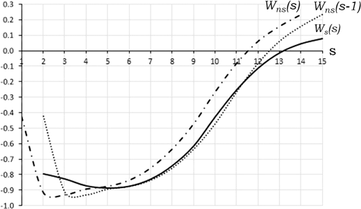 Diagram showing line graph with vertical axis from minus 1.0 to 0.3 and horizontal axis s from 1 to 15. Includes three labeled curves: solid line W sub ns of s, dashed line W sub ns of s minus 1, and dotted line W sub s of s.
