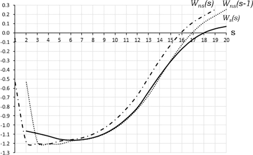 Line graphs with vertical axis from minus 1.3 to 0.2 and horizontal axis s from 1 to 20. Includes four labeled curves: dashed line W sub ns of s, dash-dotted line W sub ns of s minus 1, dotted line W sub s of s, and thick solid line s.