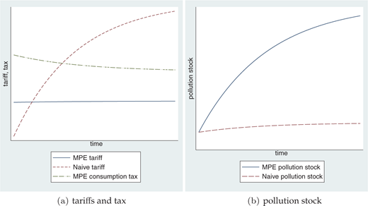 Illustration showing two line graphs labeled a and b with horizontal axis Time and vertical axes Tariffs and Tax, and Pollution Stock. Lines represent MPE tariff, Naive tariff, MPE consumption tax, MPE pollution stock, and Naive pollution stock using solid, dashed, and dotted styles.