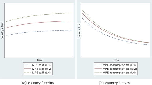 Two line graphs labeled a and b with horizontal axis Time. Graph a plots country 2 tariff with blue dashed, green solid, and red dashed lines labeled MPE tariff LH, MM, and LL. Graph b plots country 1 tax with similar lines labeled MPE consumption tax LH, MM, and LL.
