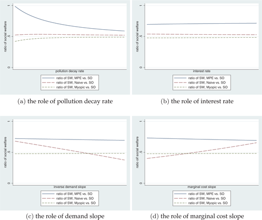 Illustration showing four line graphs labeled a through d showing vertical axis ratio of welfare measures and horizontal axes pollution decay rate, interest rate, inverse demand slope, and marginal cost slope. Each graph includes solid, dashed, and dotted lines comparing three strategies.