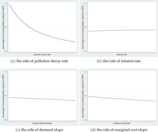 Four line graphs labeled a through d showing vertical axis proportion of abatement costs assigned to U.S. and horizontal axes pollution decay rate, interest rate, inverse demand slope, and marginal cost slope. Each graph includes a single curve.