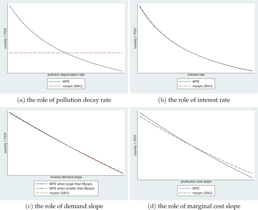 Diagram shows four line graphs labeled a through d showing vertical axis extent in RDV and horizontal axes pollution signal noise, interest rate, inverse demand slope, and production cost slope. Each graph compares solid MFE line and dashed myopic BAU line.