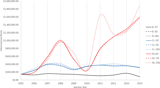 A line graph with vertical axis Informational Rents in dollars and horizontal axis Auction Year from 2004 to 2014. Includes six labeled curves: B NT, B EB, CL NT, CL EB, NL NT, and NL EB using solid, dashed, and dotted lines in black, blue, and red.