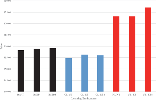 A bar chart with vertical axis price per hectare and horizontal axis learning environments B, CL, and NL with subcategories NT and EHS. Bars are colored black, blue, and red. NL group shows highest average prices across categories.