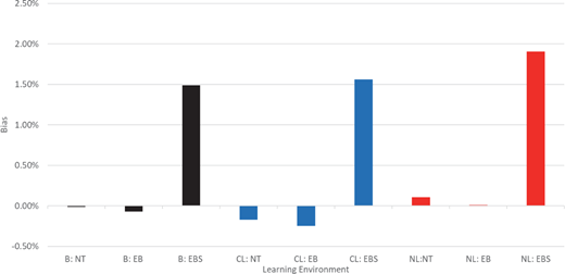 A bar chart with vertical axis bias percent and horizontal axis learning environments B, CL, and NL with subcategories NT, EB, and EBS. Bars vary in height and direction, with NL EBS showing highest positive bias and CL EB showing negative bias.