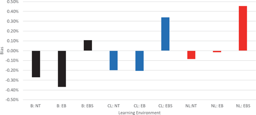 A bar chart with vertical axis bias percent and horizontal axis learning environments B, CL, and NL with subcategories NT and EB. Bars are colored black, blue, and red. NL EB shows highest positive bias, B EB shows most negative bias.