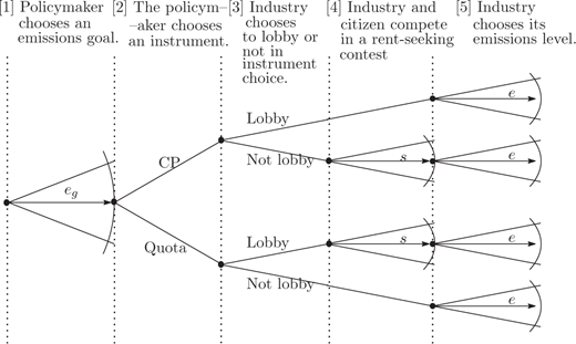 Flowchart showing five sequential decision stages. Policymaker selects emissions goal and instrument. Industry decides to lobby, then competes with citizen in rent-seeking contest. Final branches show industry emissions level outcomes.