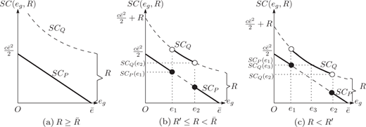 Illustration showing three graphs labeled a, b, and c with axes O and e tilde. Each graph includes curves labeled SC sub P, SC sub Q, and SC sub Q with e sub 1 or e sub 2. Vertical dashed lines mark points e sub g, e sub 1, and e sub 2. Titles indicate conditions on R.