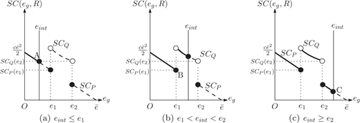 Diagram showing three graphs labeled a, b, and c with vertical axis SC of e sub g and R, and horizontal axis effort e. Each graph includes curves SC sub P, SC sub Q, and SC sub Q with e sub 1 or e sub 2. Vertical dashed lines mark e sub 1, e sub 2, bar e, and epsilon sub int.