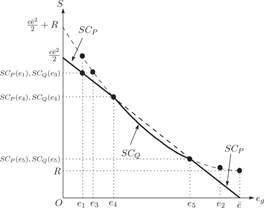 Graph showing vertical axis labeled S and horizontal axis labeled e bar. Two curves labeled SC sub Q and SC sub P intersect at multiple points. Vertical dashed lines mark e sub 1, e sub 3, e sub 4, e sub 5, e sub 2, and e sub g. Horizontal lines indicate values R and c hat squared over 2.