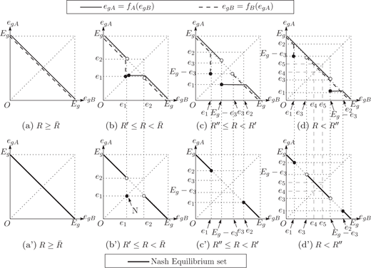 Illustration showing seven diagrams labeled a through d prime with axes e sub g A and e sub g B. Each diagram includes curves, arrows, and shaded regions illustrating Nash emissions goal strategy sets. Equations e sub g A equals f sub A and e sub g B equals f sub B appear above.