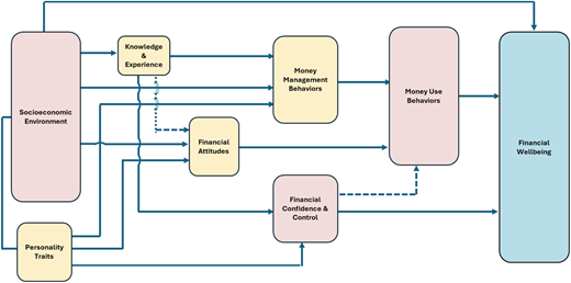 A revised conceptual model of financial well-being with eight labeled boxes and connecting arrows.