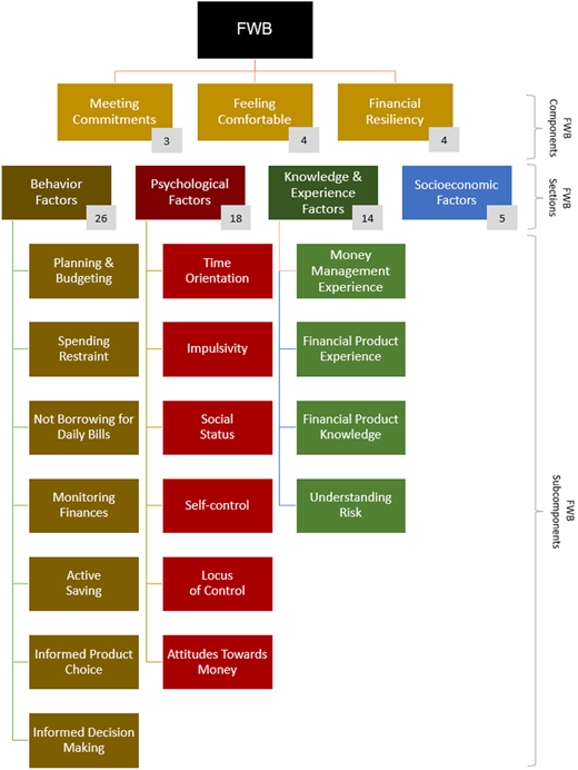 A vertical flowchart of F W B with components and subcomponents for behavior, psychological, and knowledge factors.