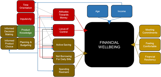A flowchart linking financial behaviors, psychological factors, and demographics to overall financial well-being.