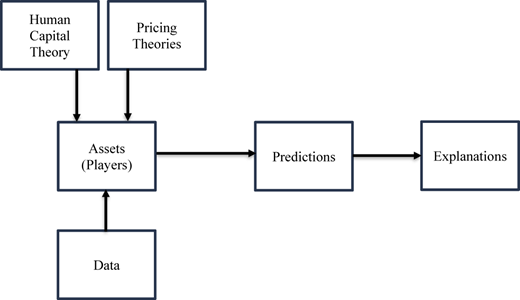 A diagram links Human Capital Theory and Pricing Theories to Assets (Players), leading to Predictions and Explanations.