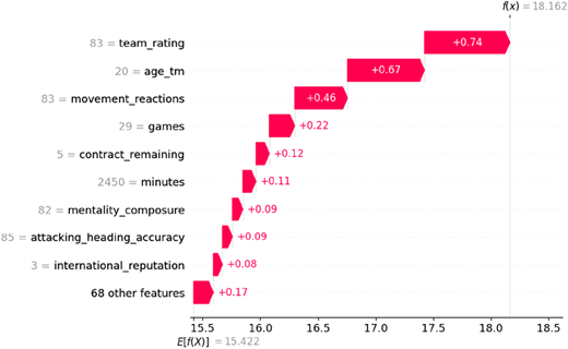 A waterfall chart shows feature contributions from baseline E of f(x) equals 15.422 to final f(x) equals 18.162.