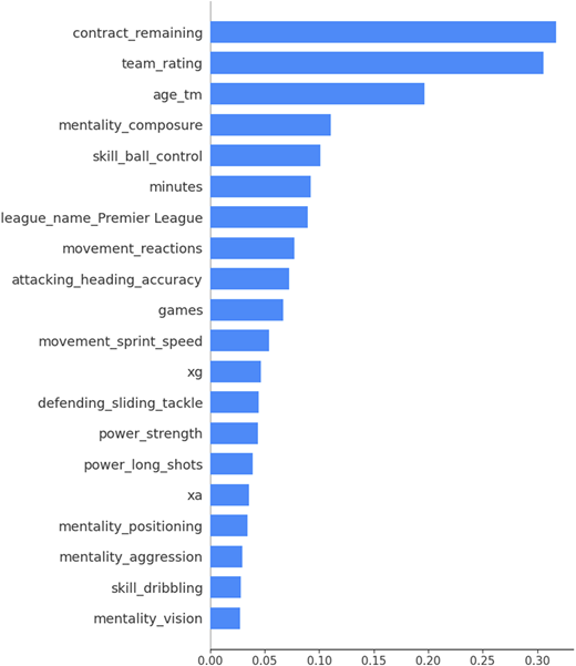A horizontal bar graph shows top 20 variables ranked by importance.
