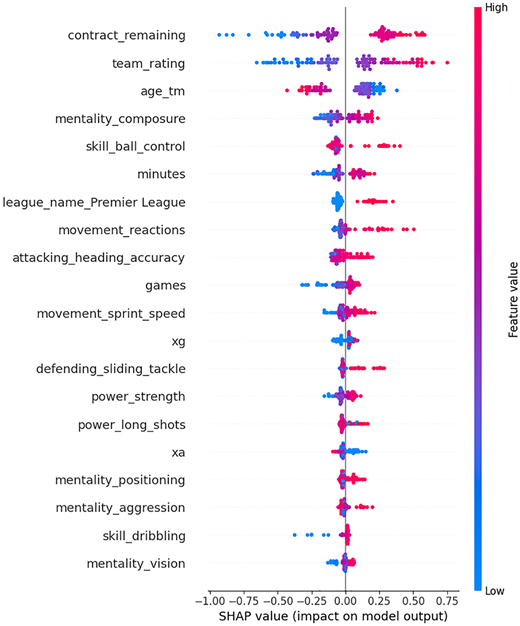 A scatter plot of 20 variables showing S H A P values, with color gradient from low (blue) to high (pink) feature values.