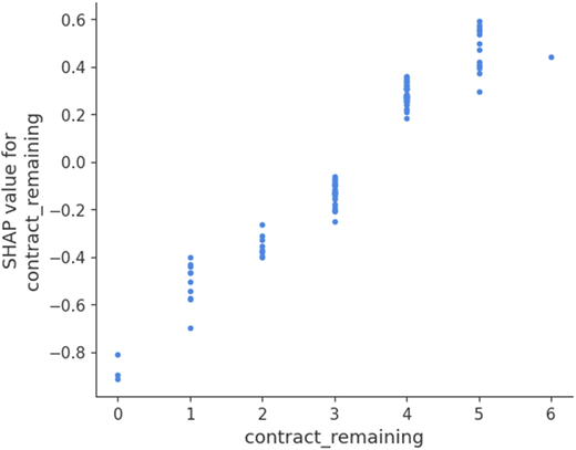 A scatter plot shows positive correlation between contract underscore remaining and S H A P value from −0.8 to 0.6.