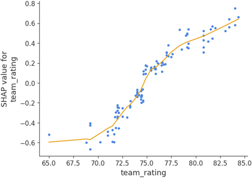 A scatter and line plot shows the relationship between team underscore rating and its S H A P value.