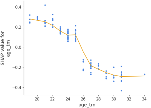 A line and scatter plot showing the relationship between age underscore t m and its S H A P value.