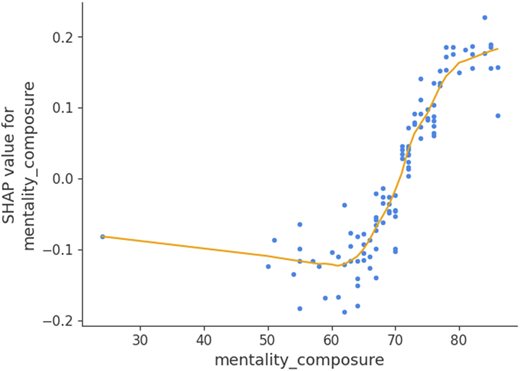 A line and scatter plot showing the relationship between mentality underscore composure, and its S H A P value.