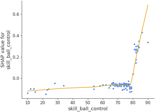 A line and scatter plot shows the relationship between skill underscore ball underscore control and its S H A P value.