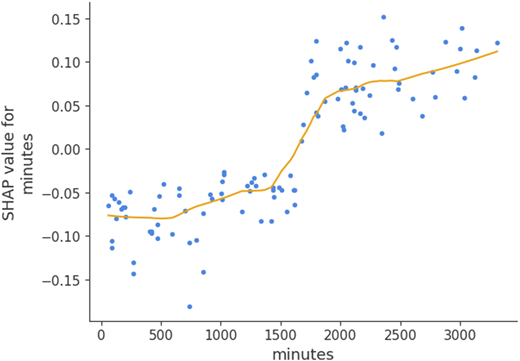 A line and scatter plot showing the relationship between minutes played and corresponding S H A P values.