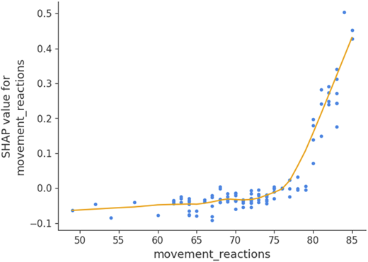 A line and scatter plot show the relation between movement underscore reactions and corresponding S H A P values.